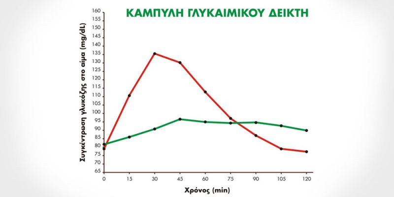 kampili glykaimikou deikti