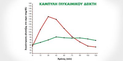 kampili glykaimikou deikti